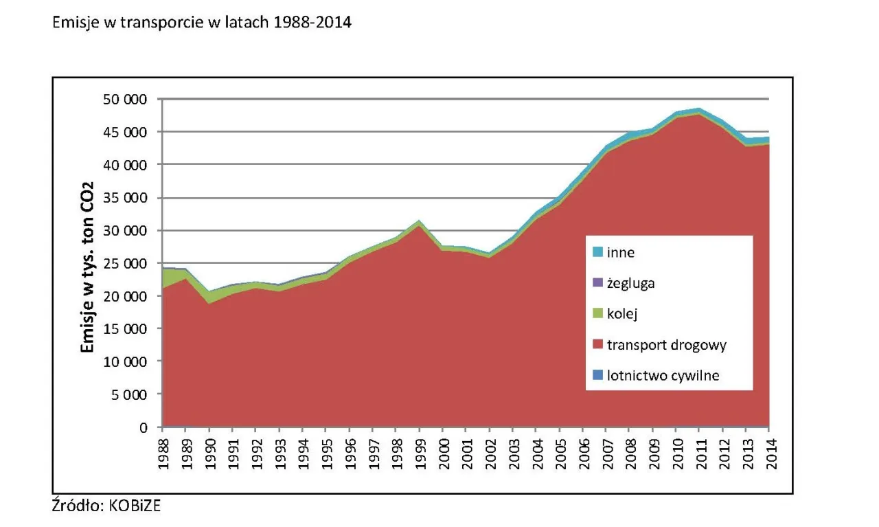 Wykres gł&oacute;wnych źr&oacute;deł emisji CO2 w Polsce