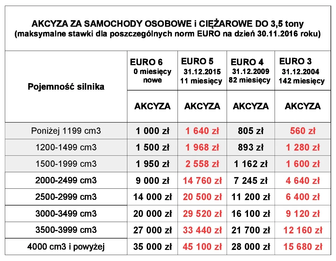 tabela akcyza samochody pojemność silnika