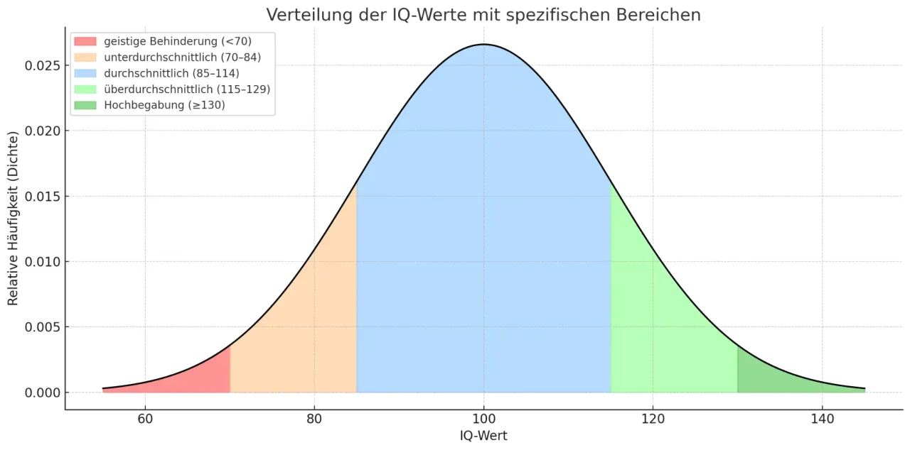 Intelligenztest und adaptive F&auml;higkeiten Diagramm