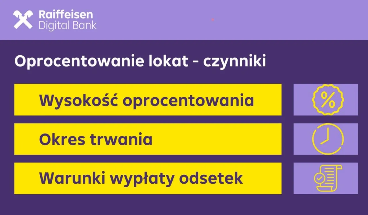 Oprocentowanie lokat - co to? Czynniki wpływające na zysk: wysokość oprocentowania, okres trwania, warunki wypłaty odsetek. Raiffeisen Digital Bank.