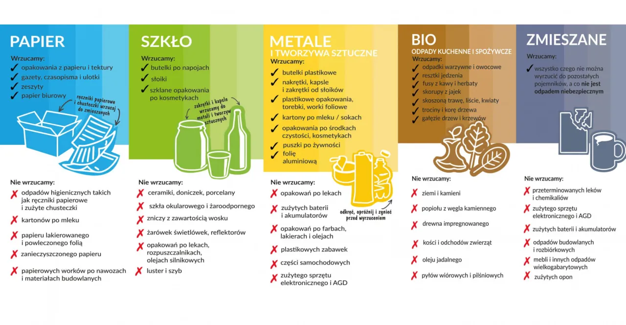 Jakie worki do segregacji śmieci? Infografika pokazuje podział odpad&oacute;w na papier, szkło, metale i tworzywa, bio oraz zmieszane, z listą tego, co wrzucać i czego unikać.