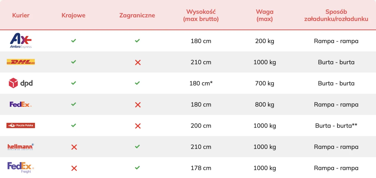 przesyłka mebli kurierem wyzwania