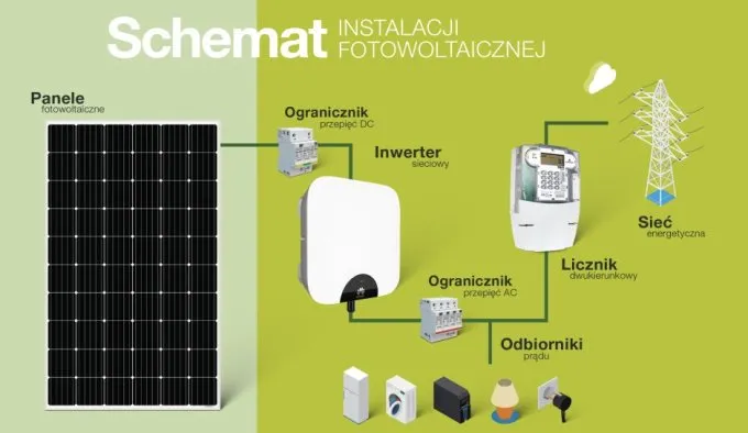 Instalacja fotowoltaiczna podłączona do sieci domowej schemat