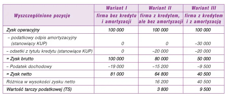 tarcza podatkowa schemat