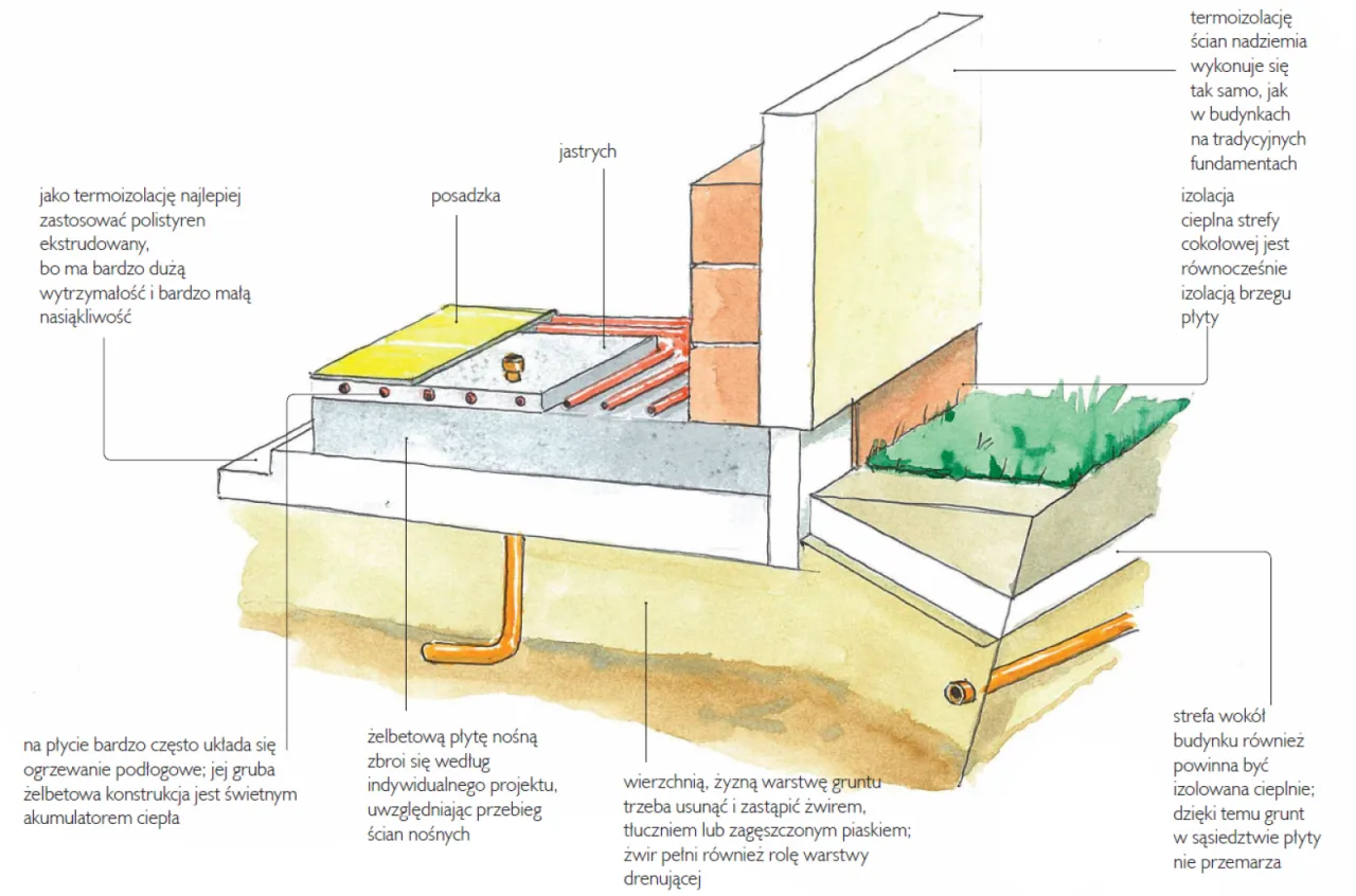 różne standardy energetyczne budynków