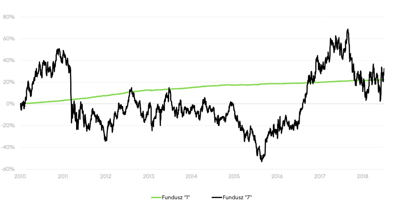 ryzyko inwestycyjne wykres zmienności rynkowej