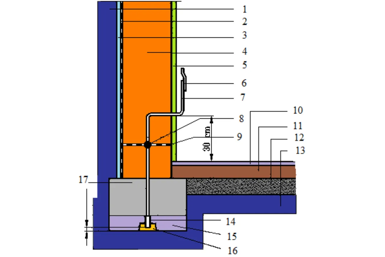 Schemat pokazuje, co to jest uziemienie: przewód odprowadza ładunek z instalacji do ziemi przez elektrodę fundamentową.
