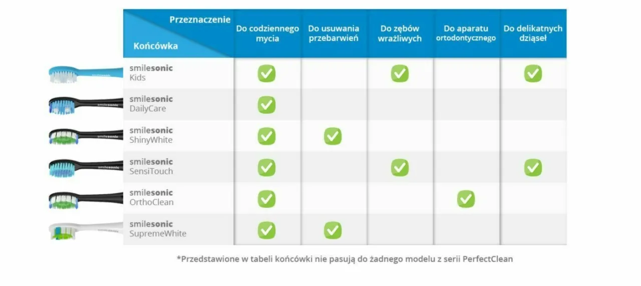 rodzaje końc&oacute;wek do szczoteczek sonicznych