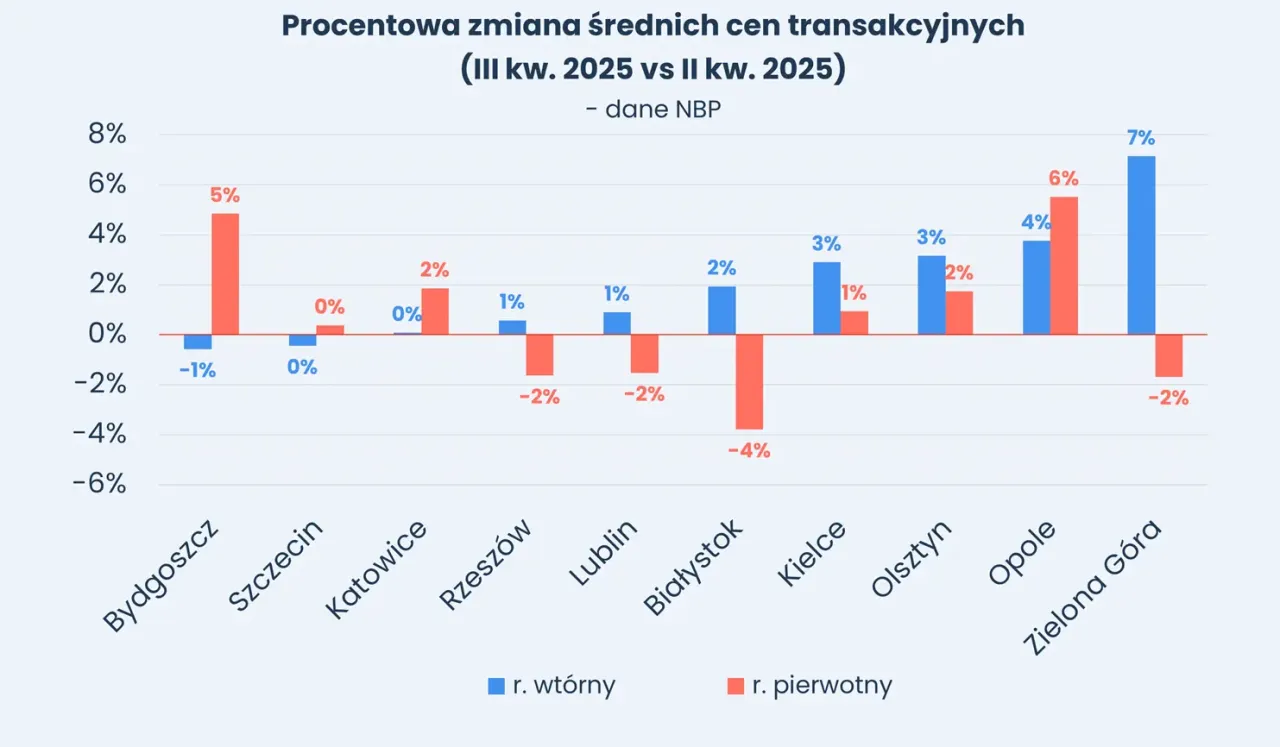 wykres cen nieruchomości w Polsce 2023-2026