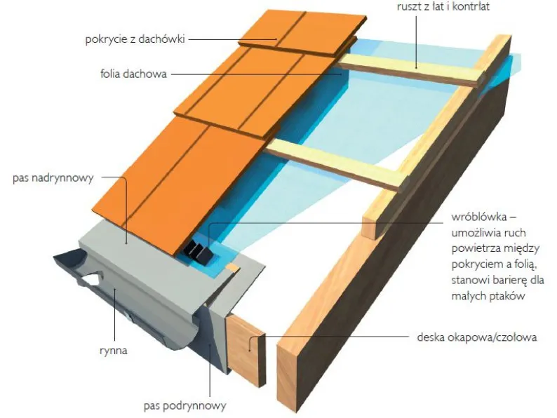 prawidłowe wysunięcie blachy okapowej do rynny schemat
