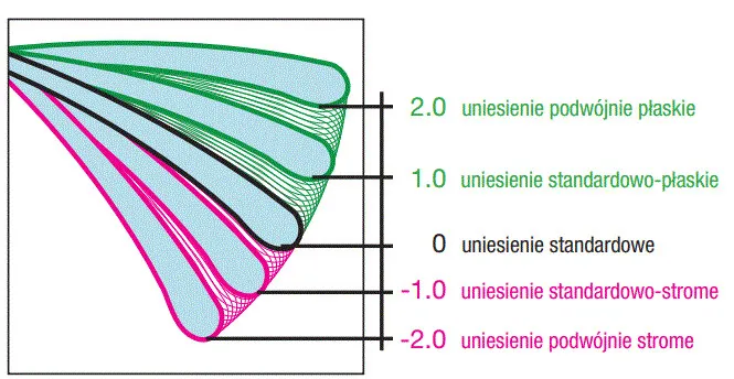 schemat budowy soczewki kontaktowej krzywizna BC rogówka