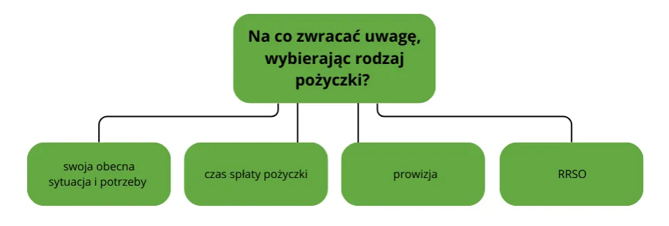 Rodzaje pożyczek pozabankowych grafika porównawcza