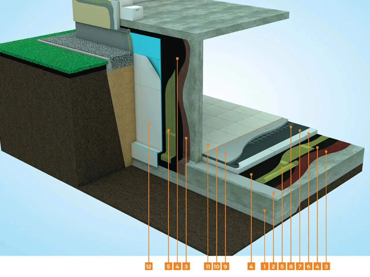 Przekrój fundamentu z warstwami izolacji. Widoczna izolacja termiczna i przeciwwilgociowa, system drenażowy. Kluczowe dla pytania: jaka izolacja na fundament.