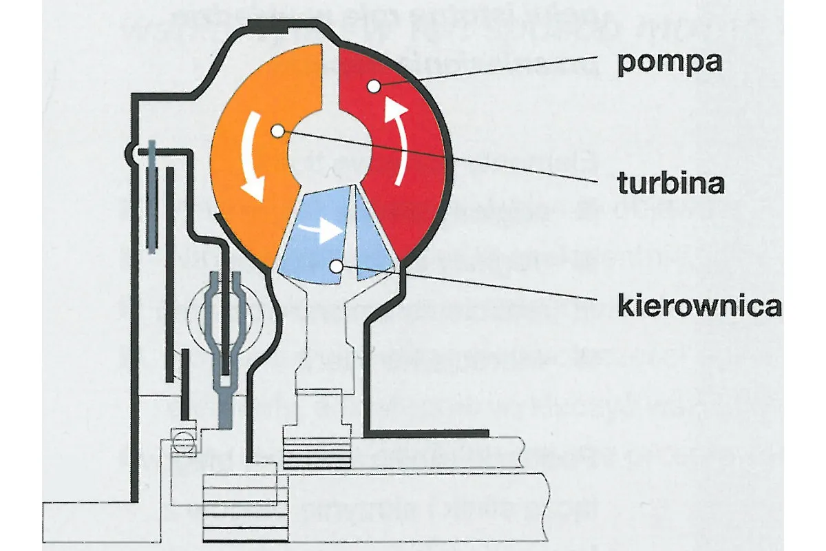 schemat budowy sprzęgła hydrokinetycznego w skrzyni automatycznej