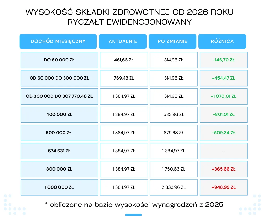 stawki ryczałtu 2026 branże
