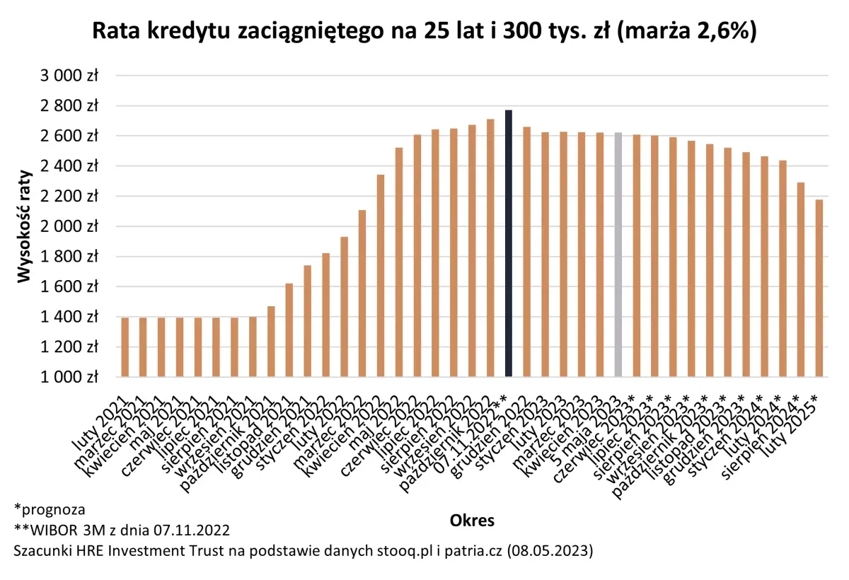 Wykres stopy referencyjnej NBP historia i prognozy