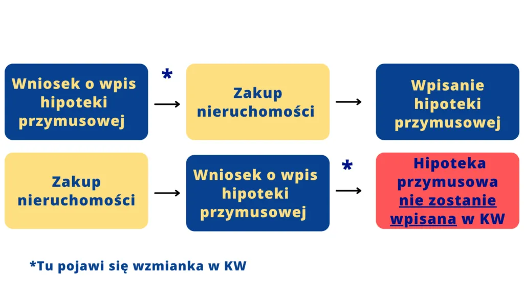 Kupno sprzedaż nieruchomości z hipoteką schemat