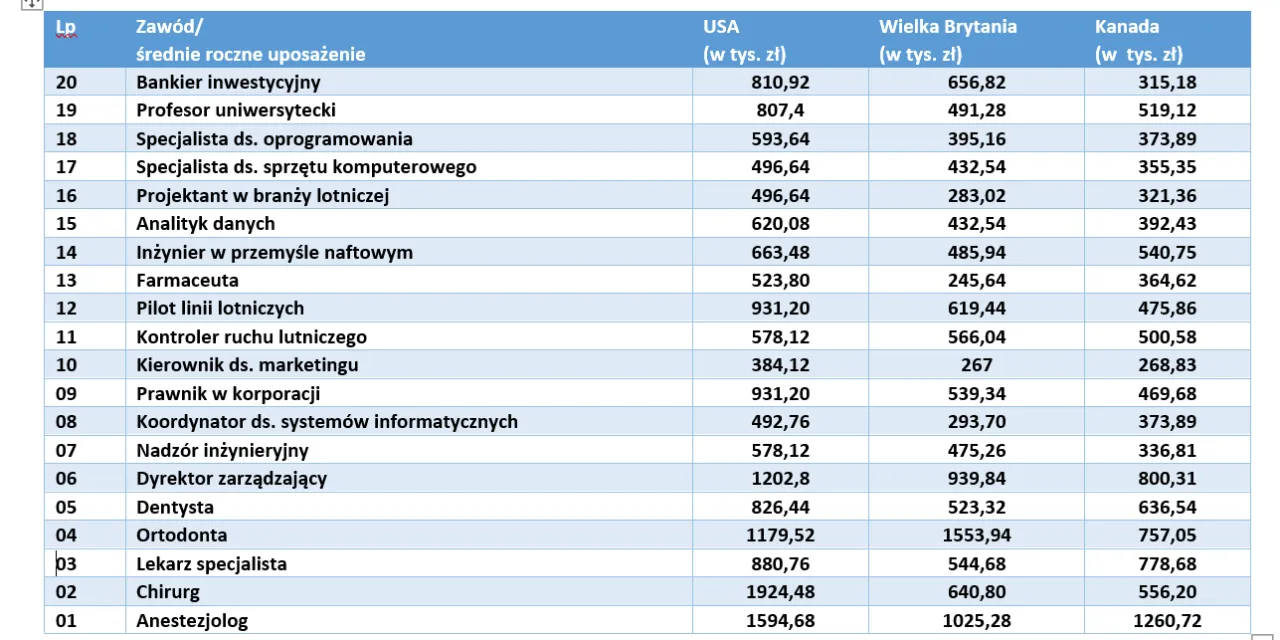 dentysta w gabinecie nfz, zarobki dentystów wykres