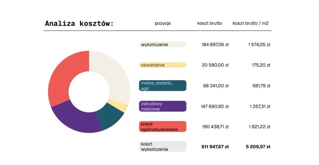 infografika podział kosztów wykończenia mieszkania procentowo