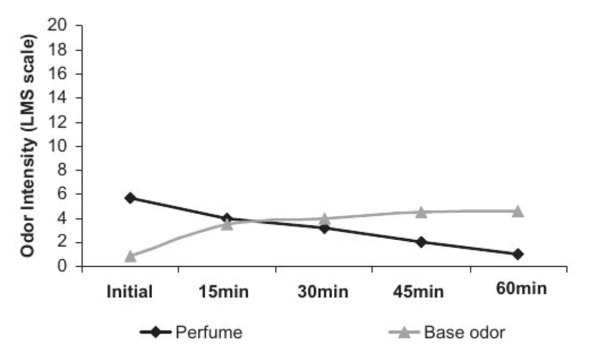 Duft Sillage Intensit&auml;t Diagramm