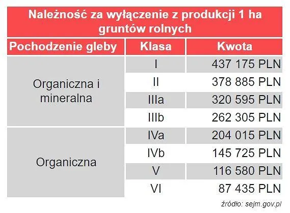 Wykres kosztów odrolnienia działki rolnej w zależności od klasy gruntu