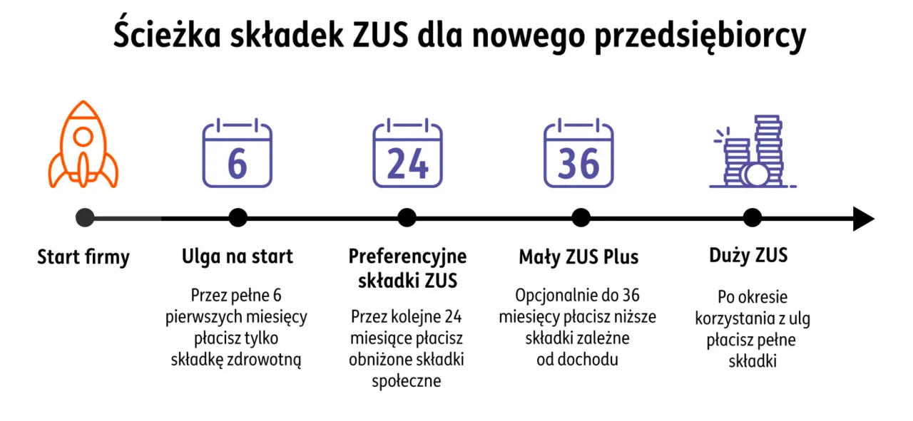 Kluczowe decyzje przed założeniem firmy jednoosobowej infografika