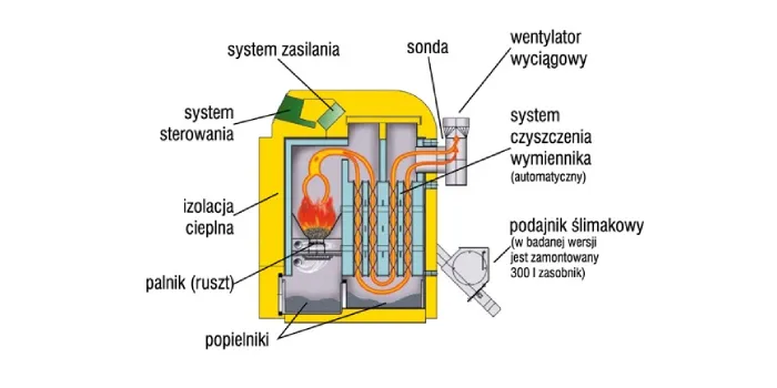 Kocioł na pellet Resika 8 kW schemat budowy