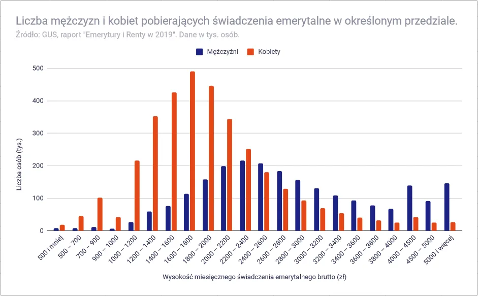 Wykres staż pracy a wysokość emerytury