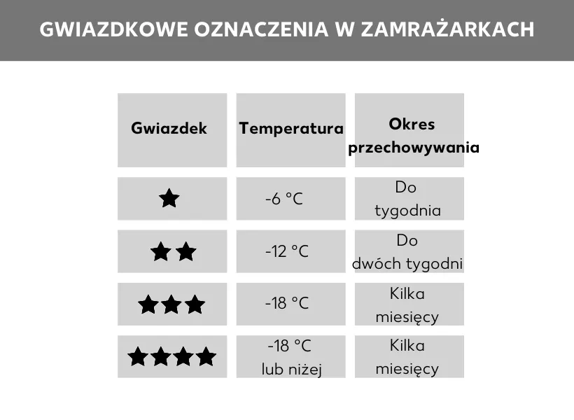 Optymalna temperatura zamrażarki infografika