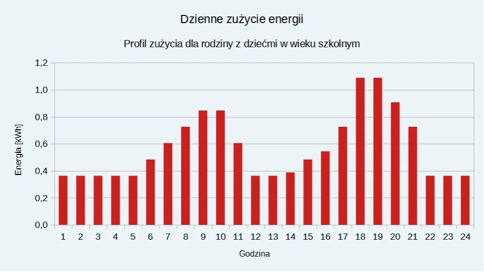 Porównanie taryf G11 G12 wykres zużycia prądu