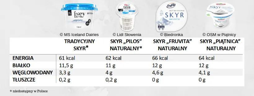 Zdjęcie Ile dokładnie kalorii ma skyr? Wartości odżywcze różnych producentów