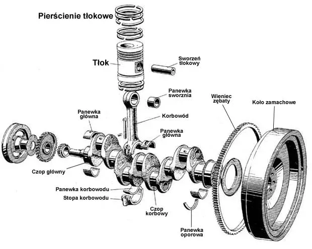 wał korbowy silnika schemat kierunek obrotów