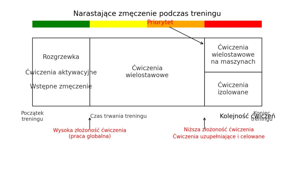 Cele treningowe siła masa redukcja wydolność