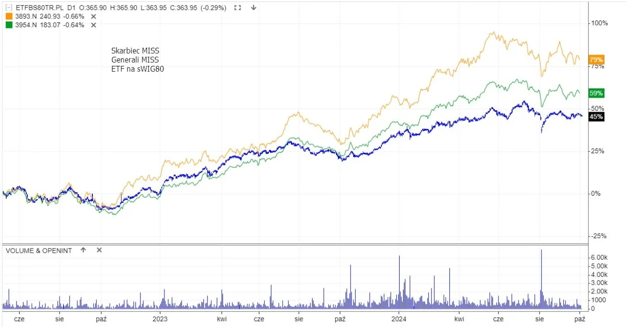 Wykres por&oacute;wnujący TER funduszy ETF i tradycyjnych