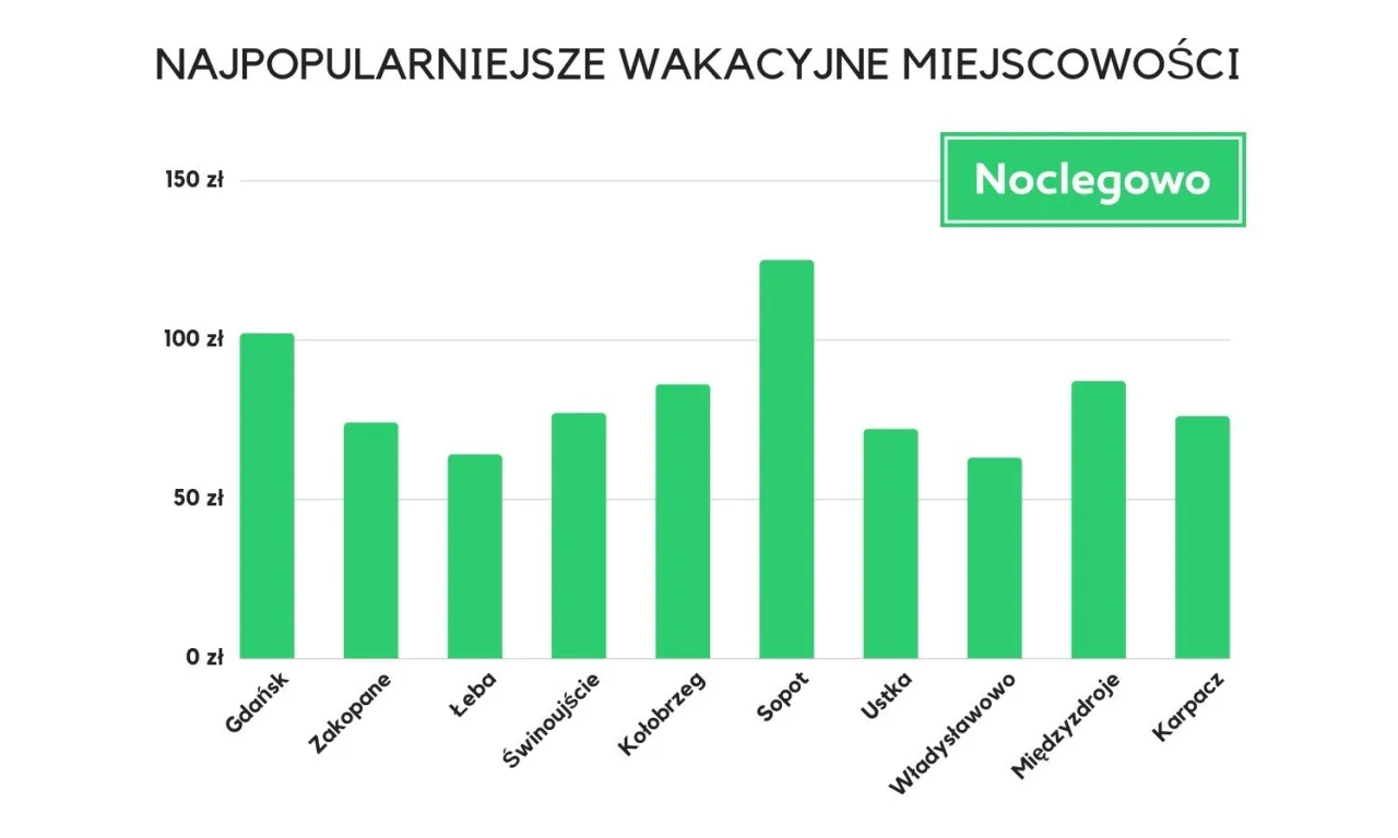 Czynniki wpływające na cenę noclegu nad morzem infografika