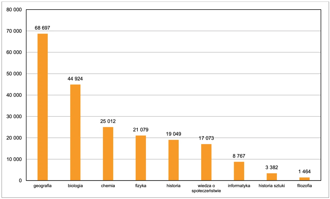 Tabela wymagań maturalnych UW