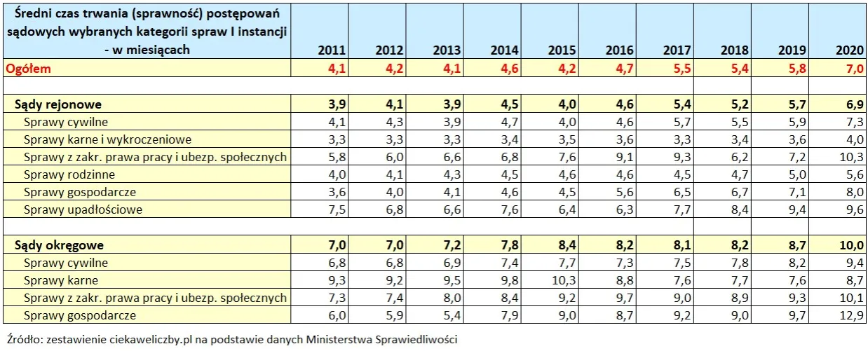 Rodzaje spraw sądowych i ich czas trwania