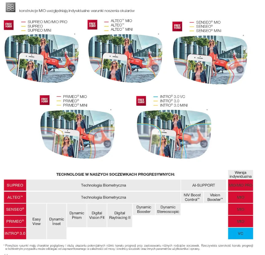 rodzaje soczewek progresywnych porównanie