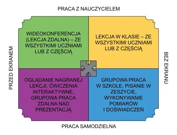 nauczanie hybrydowe definicja infografika