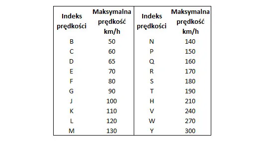 tabela indeks&oacute;w prędkości opon samochodowych