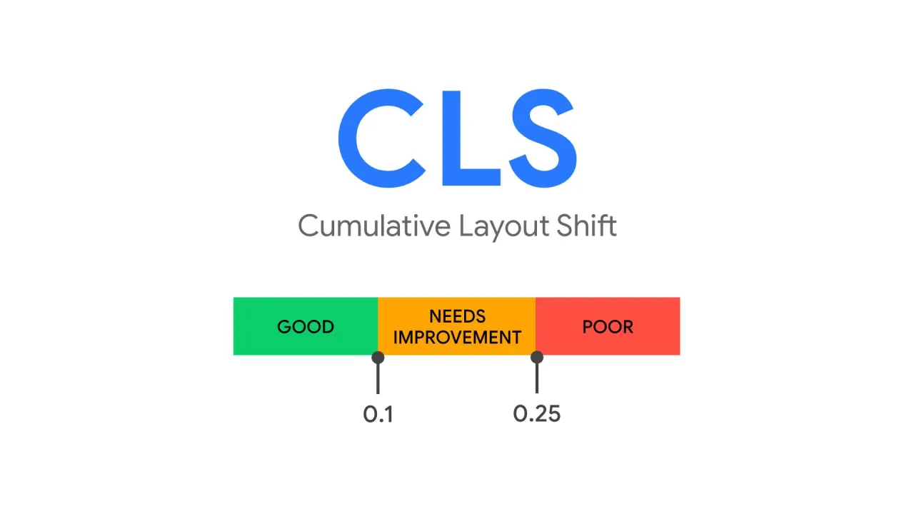 Wykres CLS (Cumulative Layout Shift) z podziałem na kategorie: GOOD (zielony), NEEDS IMPROVEMENT (pomarańczowy) i POOR (czerwony).