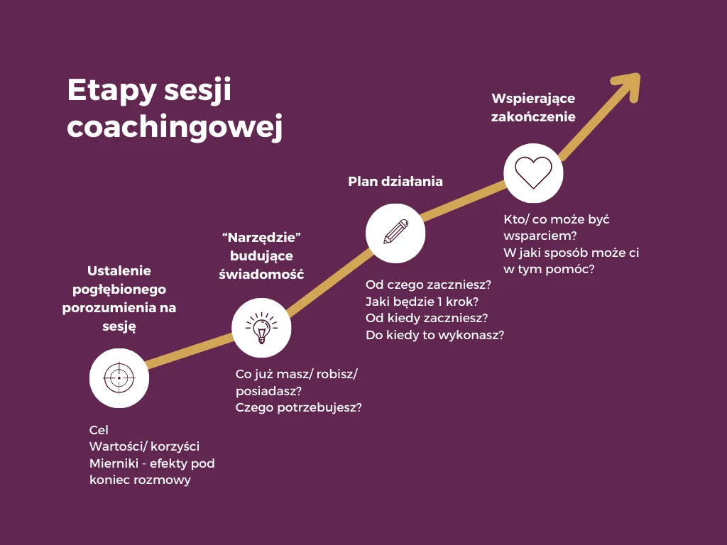 przebieg sesji coachingowej schemat