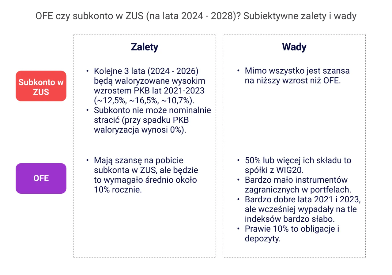 OFE ZUS por&oacute;wnanie wady zalety