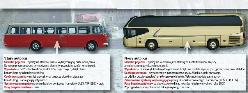 Różnice między busem, autobusem i autokarem infografika