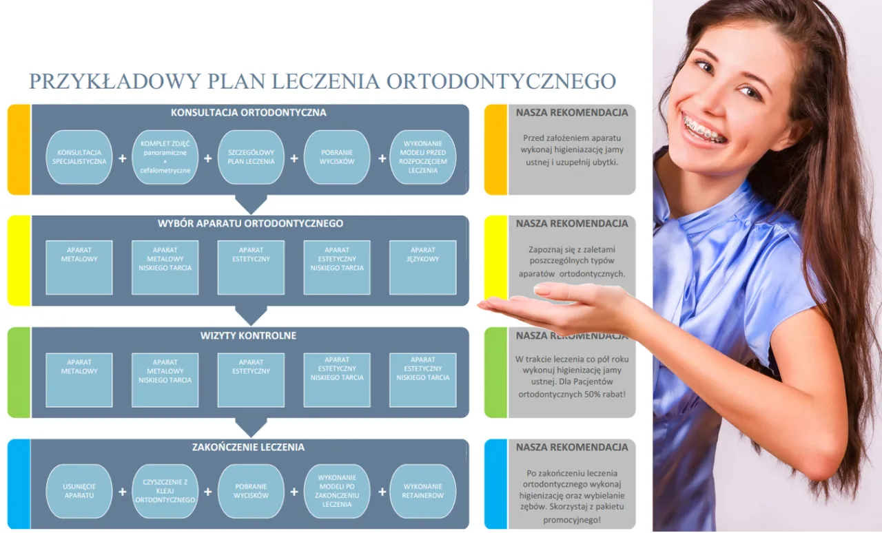 Etapy leczenia ortodontycznego infografika