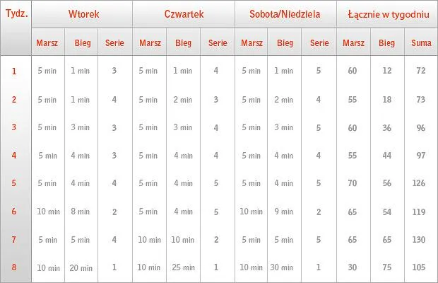 Początkujący biegacz w akcji, plan treningowy