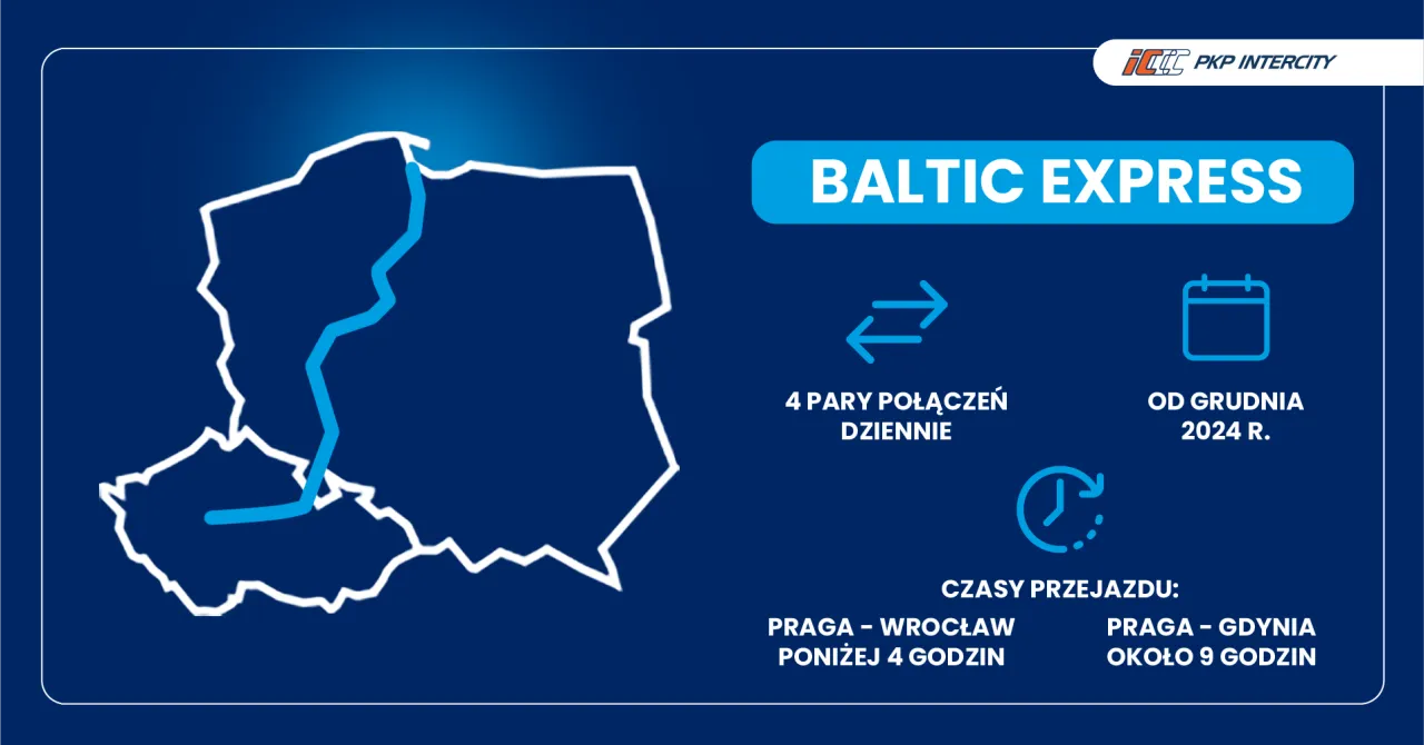 Baltic Express: 4 pary połączeń dziennie od grudnia 2024. Bilety na trasę Praga-Wrocław poniżej 4h, Praga-Gdynia ok. 9h.