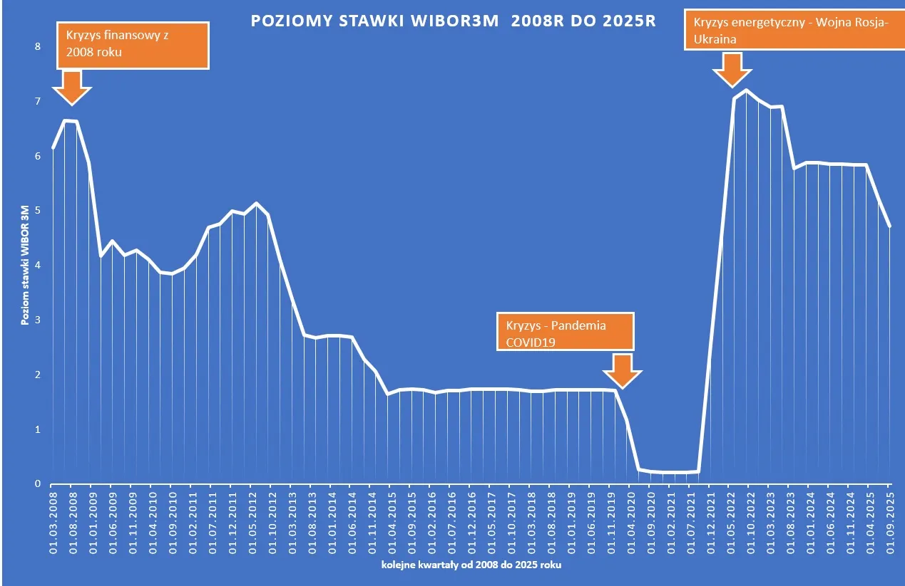 Wykres por&oacute;wnujący WIBOR i WIRON