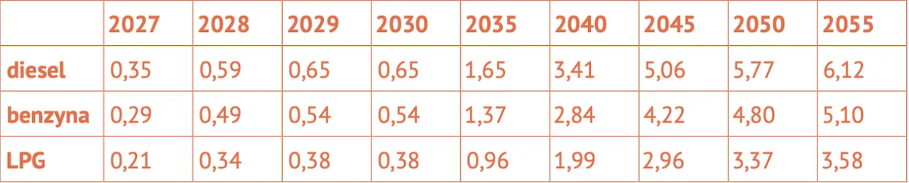 Wpływ ETS2 na ceny paliw w Europie