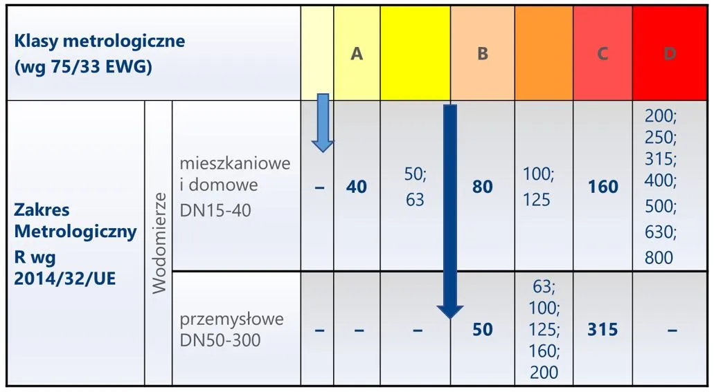 oznaczenia na wodomierzu klasa R
